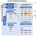 The extended version of Cheetah: "A High-Speed Programmable Load-Balancer Framework With Guaranteed Per-Connection-Consistency" has been published in ACM/IEEE ToN